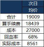 【攻略：刀剑神域】SAO礼包产物首战告捷——价格趋势变化及购买方案推荐21
