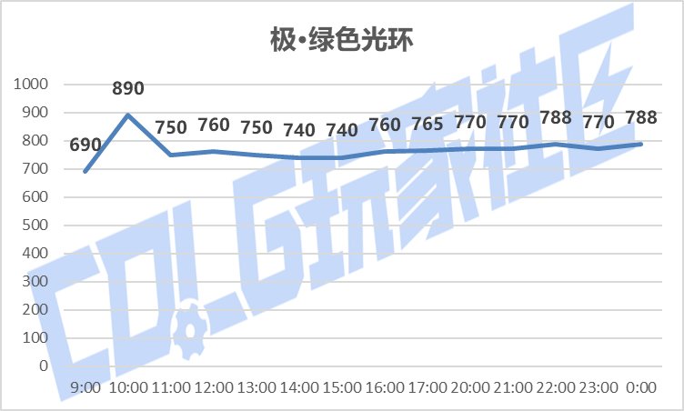 【攻略：刀剑神域】SAO礼包产物首战告捷——价格趋势变化及购买方案推荐8