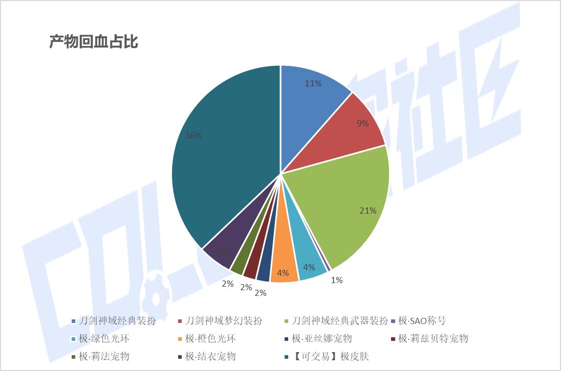 【攻略：刀剑神域】SAO礼包产物首战告捷——价格趋势变化及购买方案推荐22