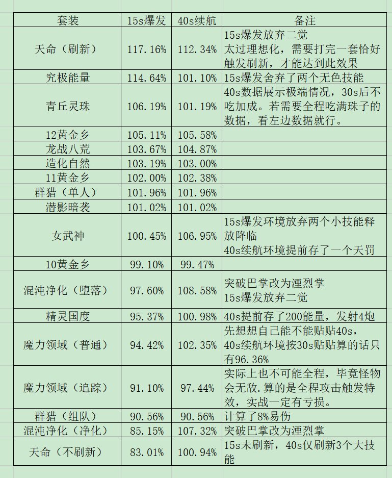套装梯度分级—3太初群猎打不过0太初黄金乡？1