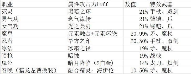 剑魂哥别争了，鬼泣才是金刀真正的主人！盘点9大自带特效伤害加成的职业1