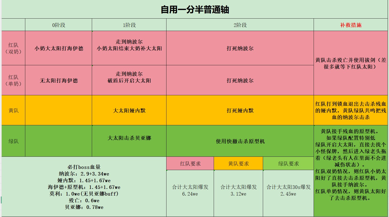 人造神普通1分半流程分享（含补救措施2-3分钟流程）2