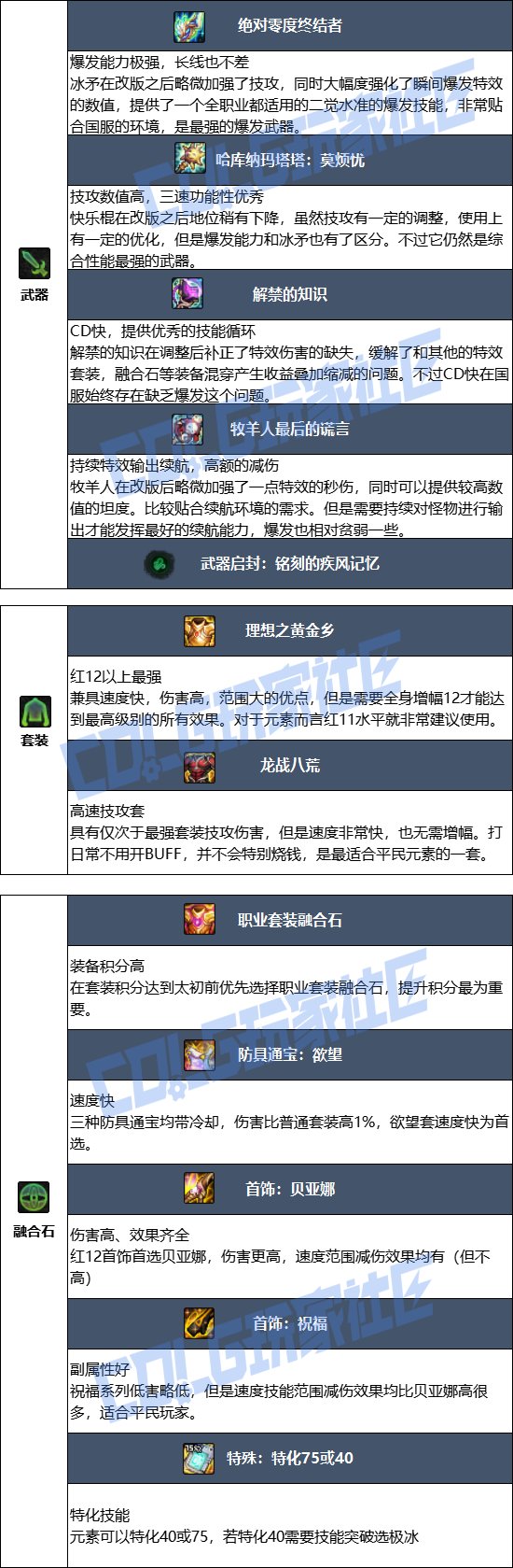 【115版本：职业百科】COLG全职业百科一一元素师(更新至SAO联动版本)6