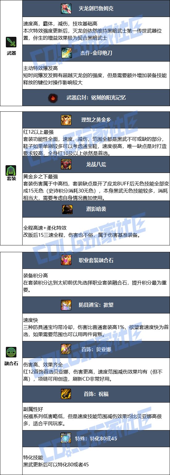 【115版本：职业百科】COLG全职业百科一一黑暗武士(更新至SAO联动版本)9