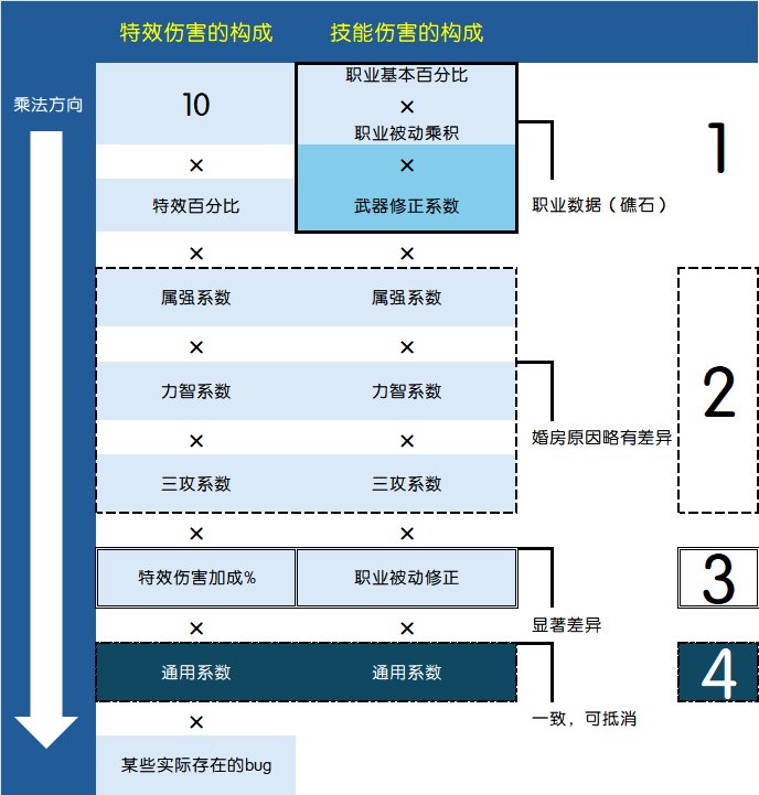 特效伤害的计算公式和跨职业比较方法1