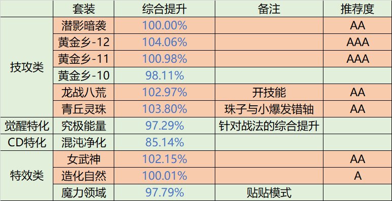【数据分析】从战法输出曲线看战法的职业定位与装备适配度14