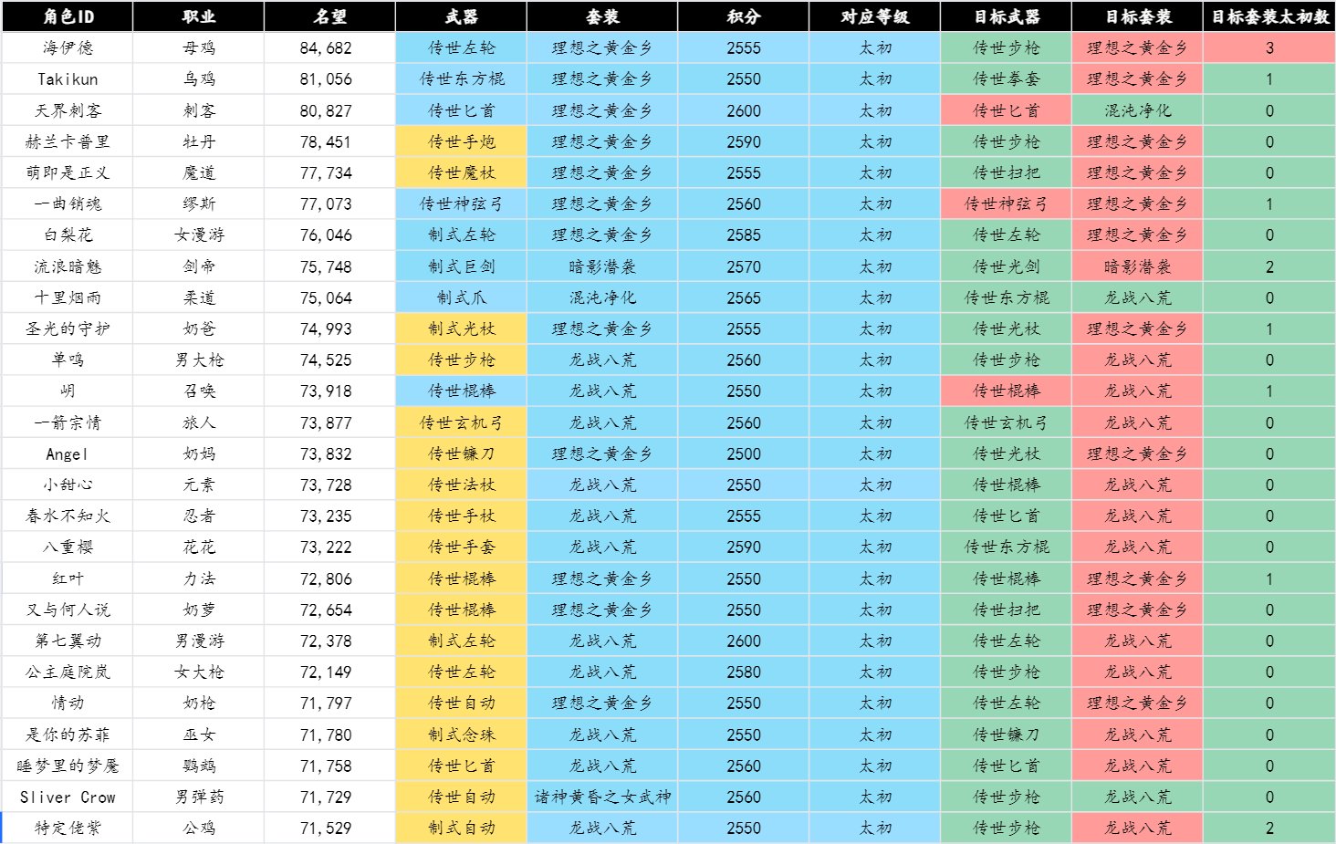 平民玩家当前进度分享1
