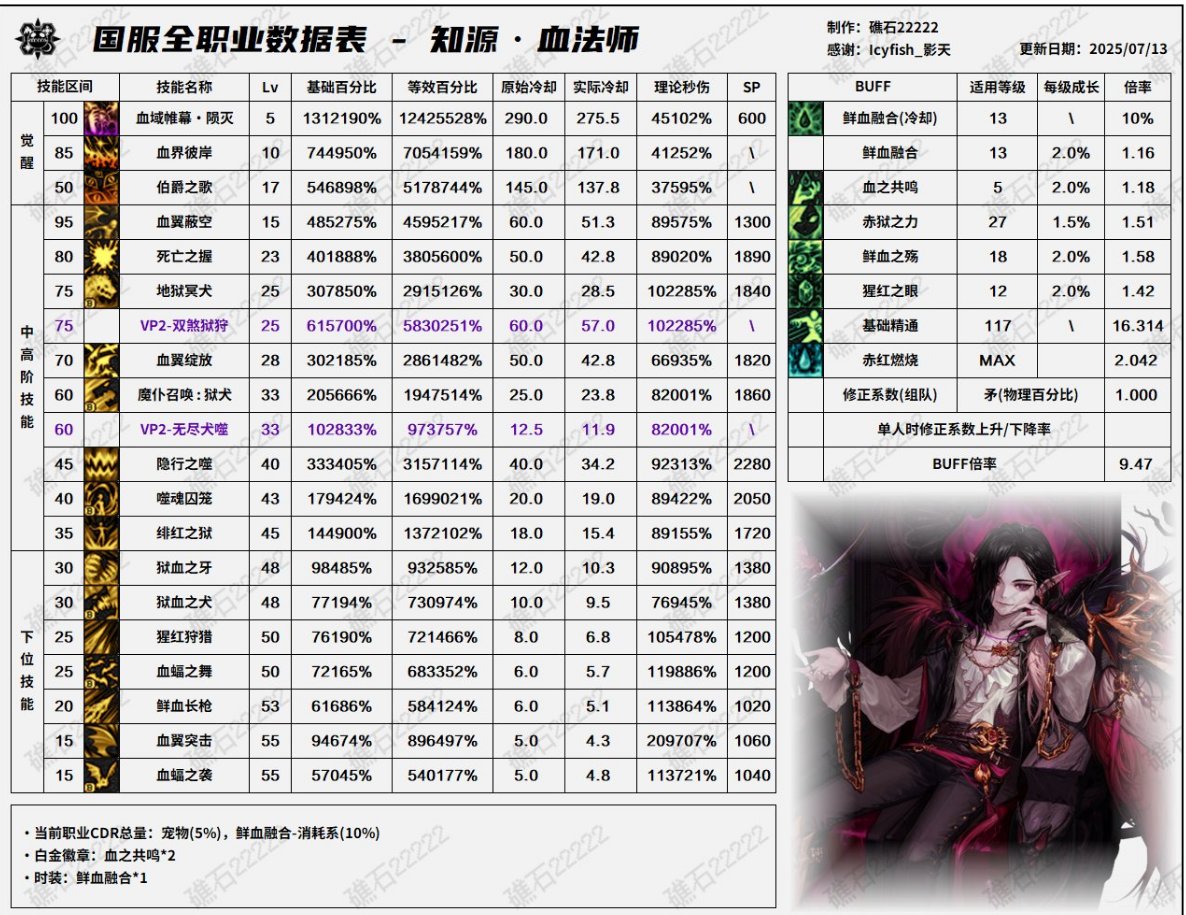 血法这个15级怎么突然变成20w秒伤了，是之前的计算方式有误吗？2