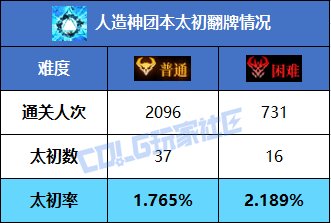 【概率监测站】你掉的是金牌还是蓝牌？——人造神团本翻牌数据分析4