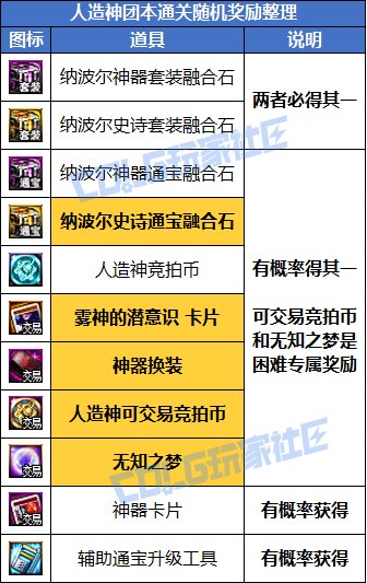 【概率监测站】你掉的是金牌还是蓝牌？——人造神团本翻牌数据分析7