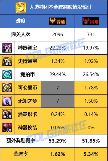 【概率监测站】你掉的是金牌还是蓝牌？——人造神团本翻牌数据分析9