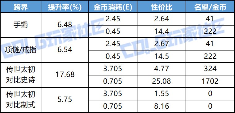 【攻略：提升性价比】查漏补缺，别着急买太初黑牙书——浅析太初积分后伤害提升性价比16