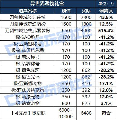 【攻略：刀剑神域】SAO礼包产物首战告捷——价格趋势变化及购买方案推荐24