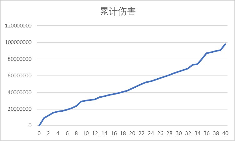 【数据分析】从战法输出曲线看战法的职业定位与装备适配度10