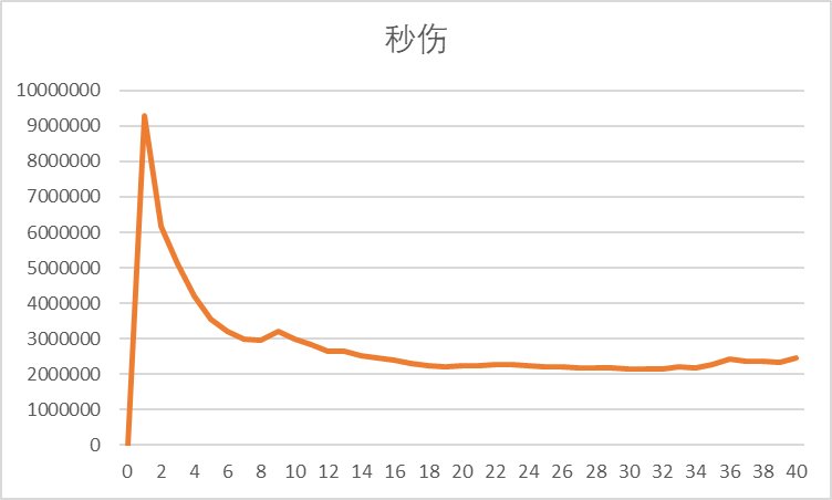 【数据分析】从战法输出曲线看战法的职业定位与装备适配度11