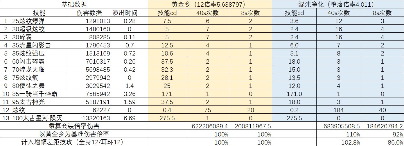 【装备数据】什么！？我堂堂12黄金乡竟然被你0增幅混沌反超了？3