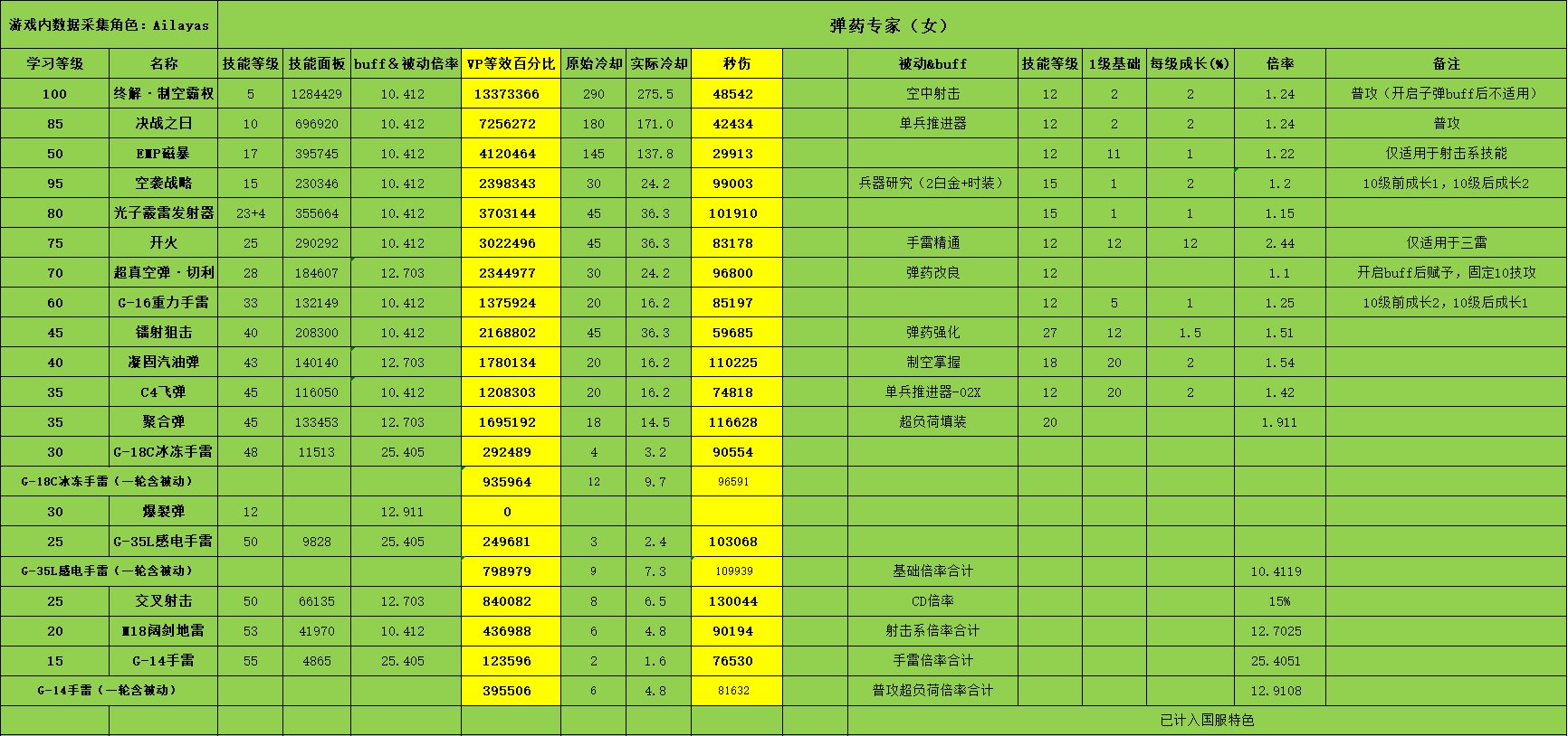技能成长数值统一，VP版本女弹药携带四级等级玉数据表3