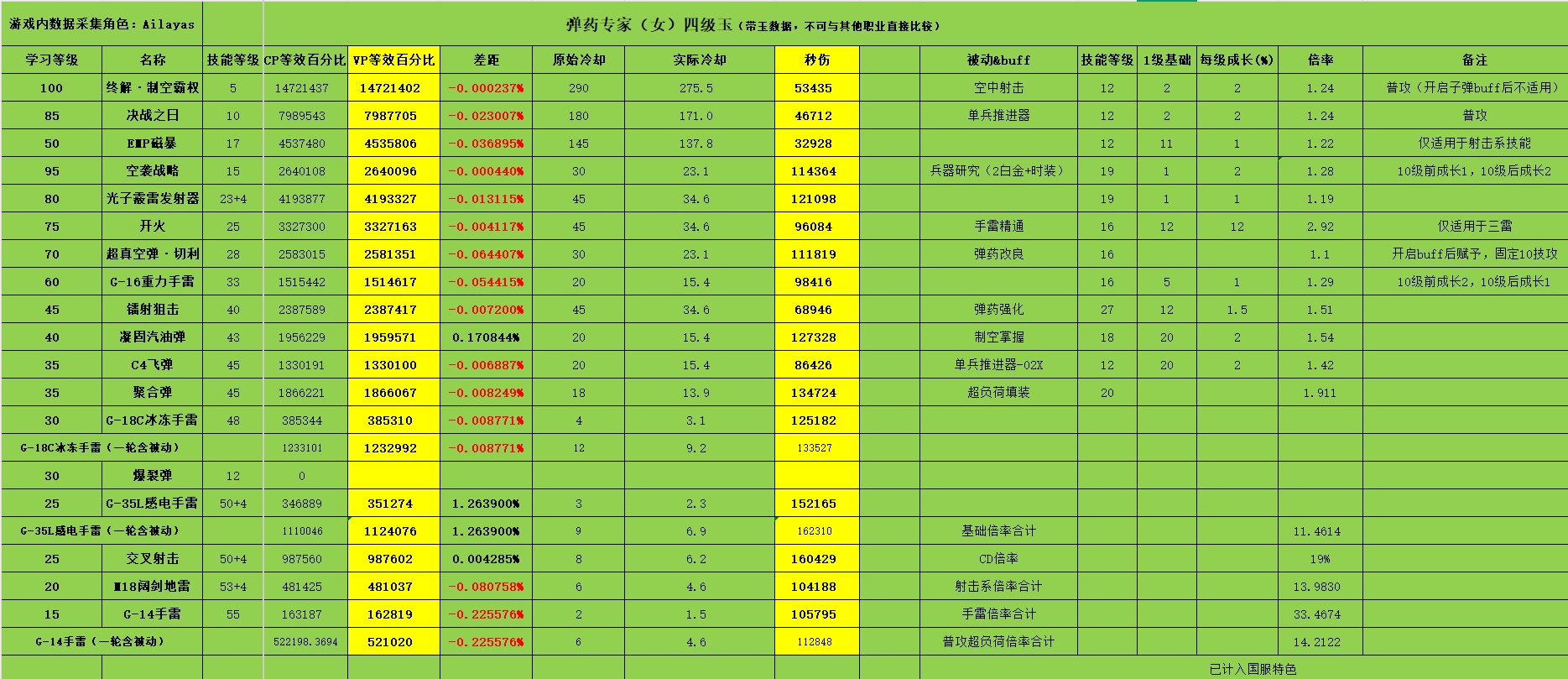 技能成长数值统一，VP版本女弹药携带四级等级玉数据表2