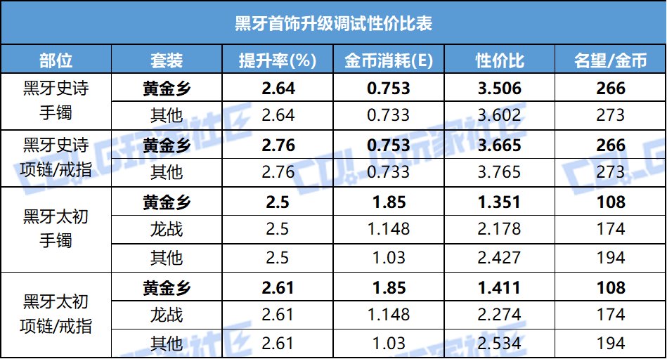 【攻略：提升性价比】查漏补缺，别着急买太初黑牙书——浅析太初积分后伤害提升性价比11