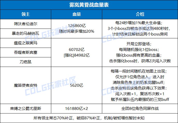 雾岚黄昏战血量表1