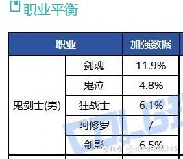 5个男鬼剑~4个都加强~唯独瞎子？？为啥？？1