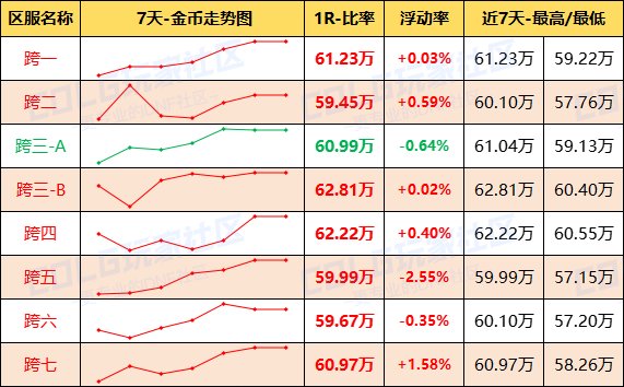 【每周热门物价-第19期】-全跨区金币进入60比率，灵魂结晶涨价，未央司南波动巨大2