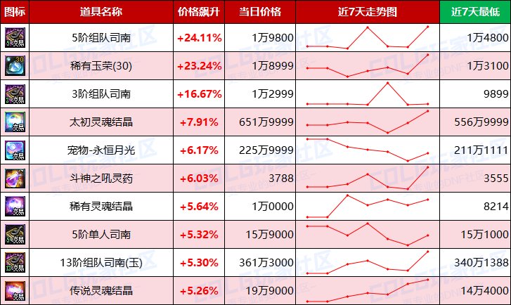 【每周热门物价-第19期】-全跨区金币进入60比率，灵魂结晶涨价，未央司南波动巨大3