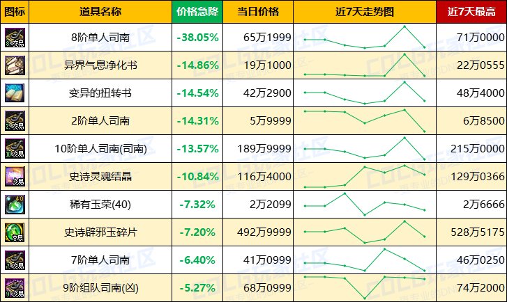 【每周热门物价-第19期】-全跨区金币进入60比率，灵魂结晶涨价，未央司南波动巨大4
