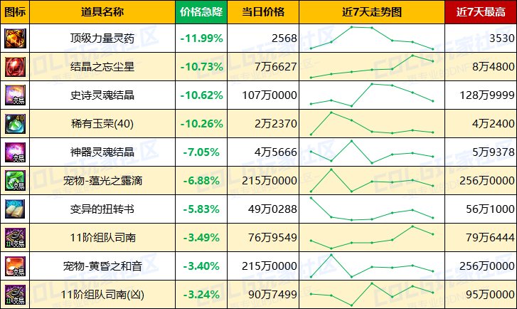 【每周热门物价-第19期】-全跨区金币进入60比率，灵魂结晶涨价，未央司南波动巨大6