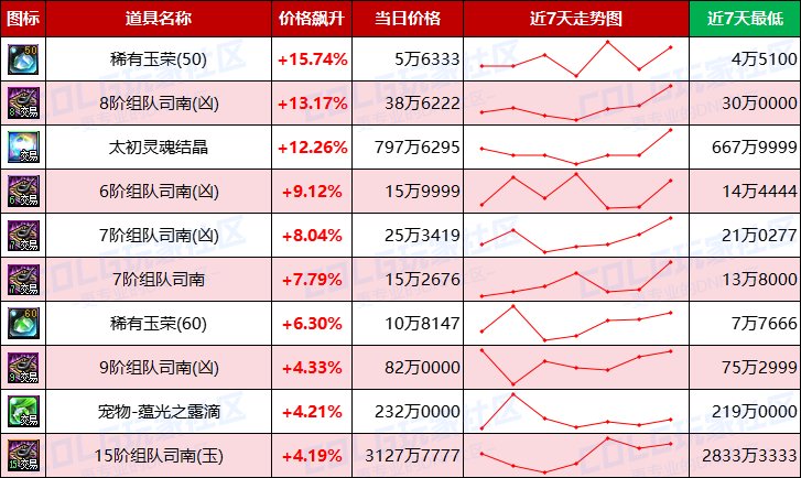 【每周热门物价-第19期】-全跨区金币进入60比率，灵魂结晶涨价，未央司南波动巨大7
