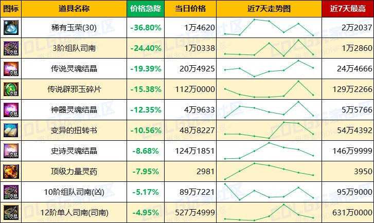 【每周热门物价-第19期】-全跨区金币进入60比率，灵魂结晶涨价，未央司南波动巨大8