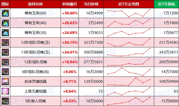 【每周热门物价-第19期】-全跨区金币进入60比率，灵魂结晶涨价，未央司南波动巨大9