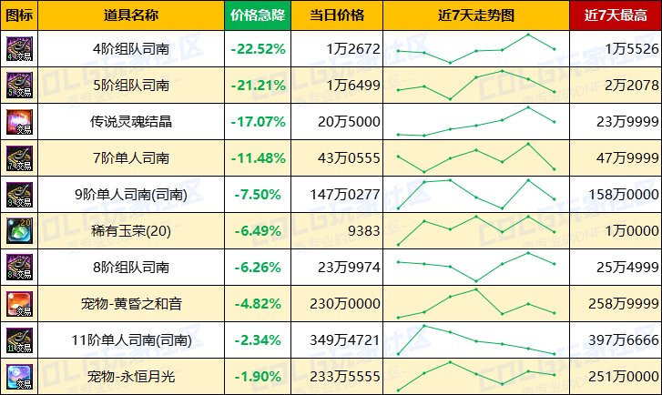 【每周热门物价-第19期】-全跨区金币进入60比率，灵魂结晶涨价，未央司南波动巨大10