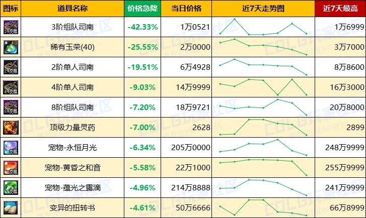 【每周热门物价-第19期】-全跨区金币进入60比率，灵魂结晶涨价，未央司南波动巨大12