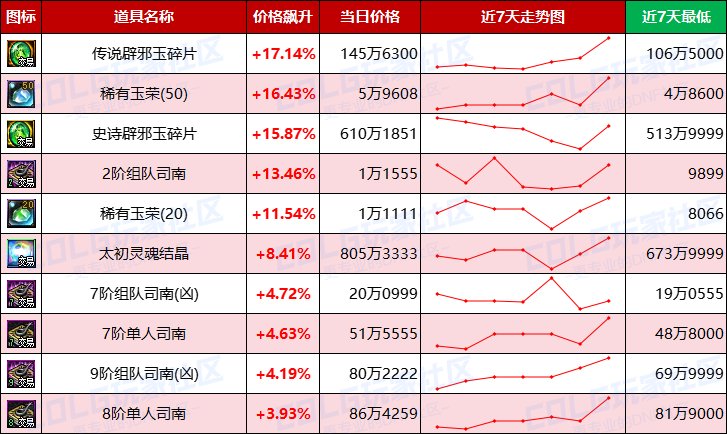 【每周热门物价-第19期】-全跨区金币进入60比率，灵魂结晶涨价，未央司南波动巨大11