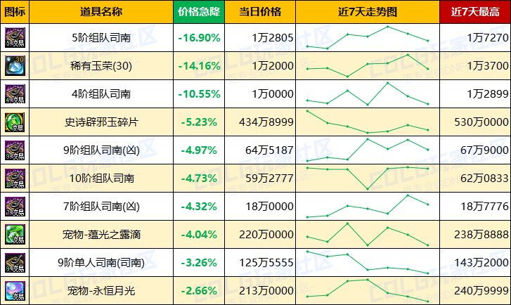 【每周热门物价-第19期】-全跨区金币进入60比率，灵魂结晶涨价，未央司南波动巨大14