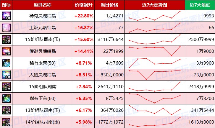 【每周热门物价-第19期】-全跨区金币进入60比率，灵魂结晶涨价，未央司南波动巨大13