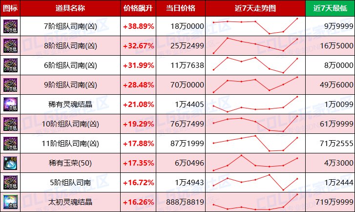 【每周热门物价-第19期】-全跨区金币进入60比率，灵魂结晶涨价，未央司南波动巨大15