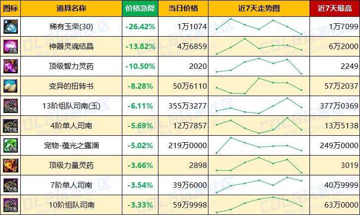 【每周热门物价-第19期】-全跨区金币进入60比率，灵魂结晶涨价，未央司南波动巨大16