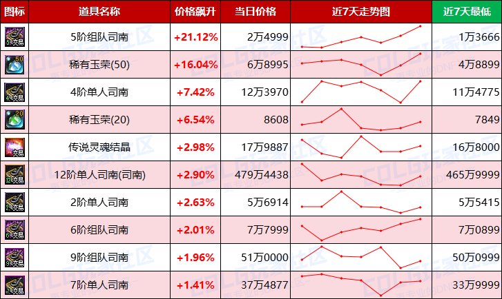 【每周热门物价-第19期】-全跨区金币进入60比率，灵魂结晶涨价，未央司南波动巨大17