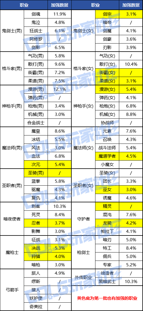 【速报：韩服体验服0813】雾岚黄昏战/星辉/虚无之魂/新深渊/职业平衡相关3