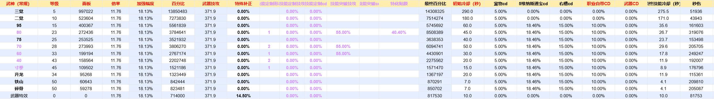 武神加强后数据对比女气功强弱几何？多流派对比分析1