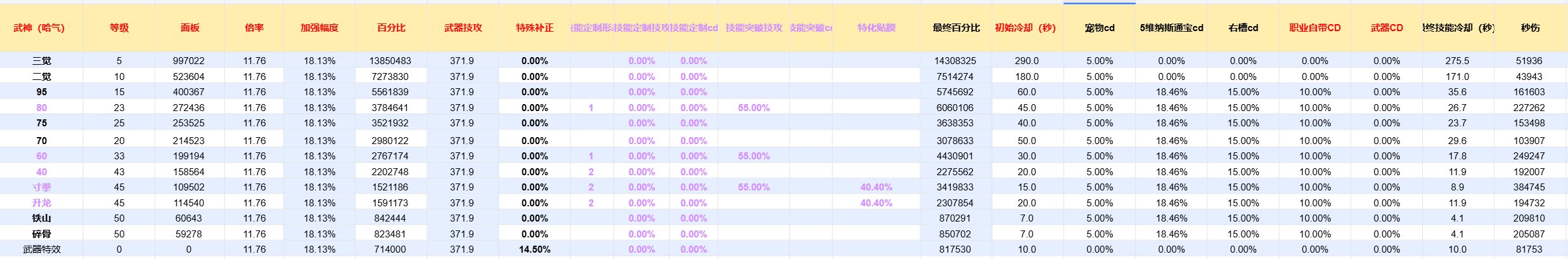 武神加强后数据对比女气功强弱几何？多流派对比分析2
