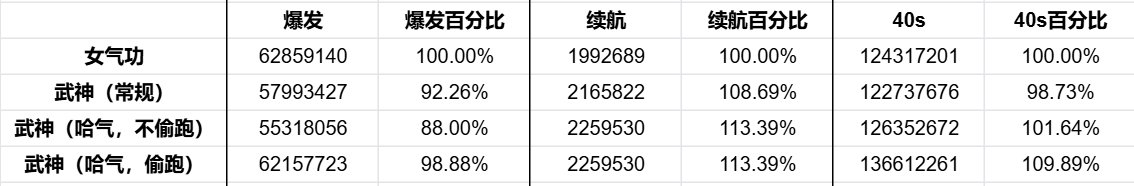 武神加强后数据对比女气功强弱几何？多流派对比分析4