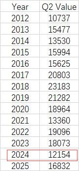 今年Q2还能涨纯粹是因为1