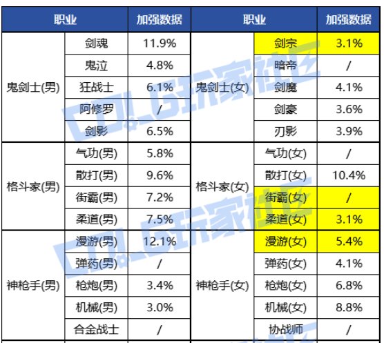 差不多算是全职业加强，丸子头美少女怎么说？1