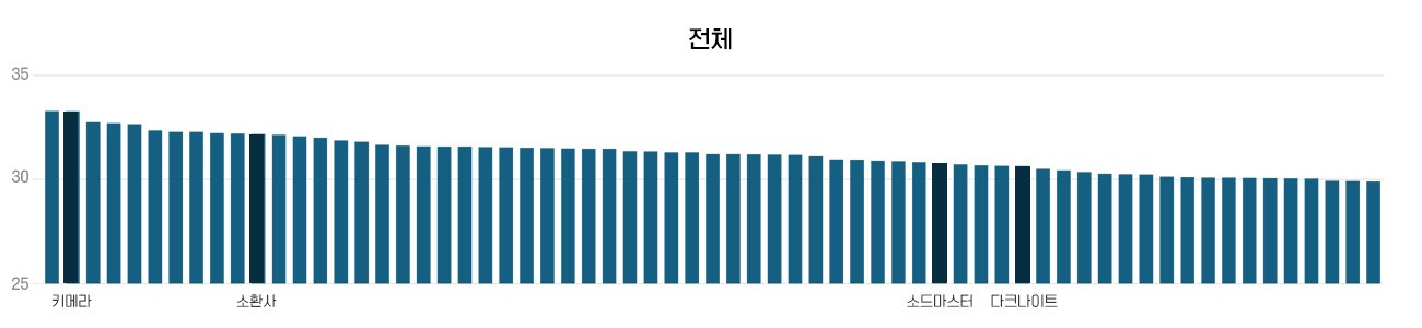 【爆料：开发者笔记0813】大数据平衡，并非依赖打桩表现——8月更新公告：雾岚黄昏战23
