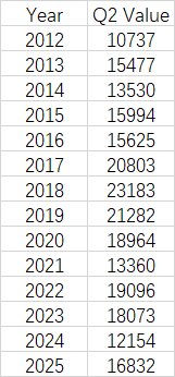 Q2数据已更新--NEXON中国区端游历年各季度财报统计（2012-2025）2