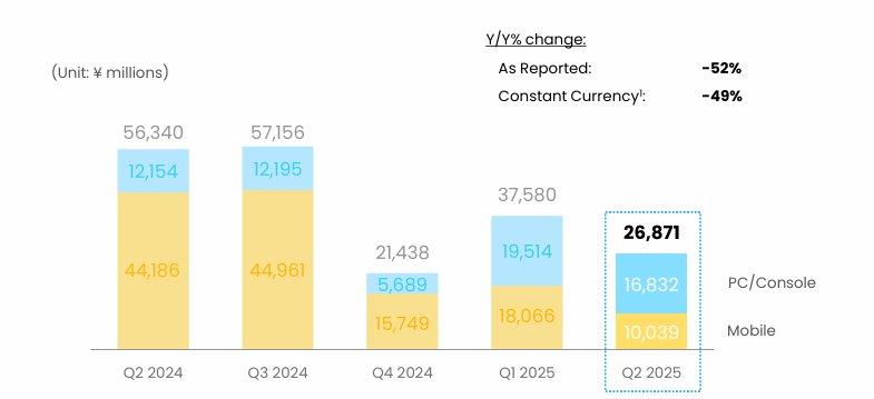 Q2数据已更新--NEXON中国区端游历年各季度财报统计（2012-2025）1