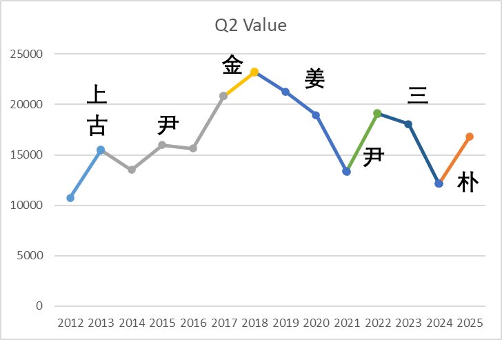 Q2数据已更新--NEXON中国区端游历年各季度财报统计（2012-2025）4